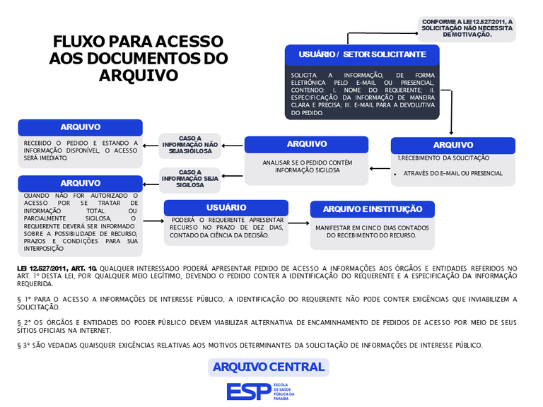 FLUXO PARA ACESSO AOS DOCUMENTOS DO ARQUIVO