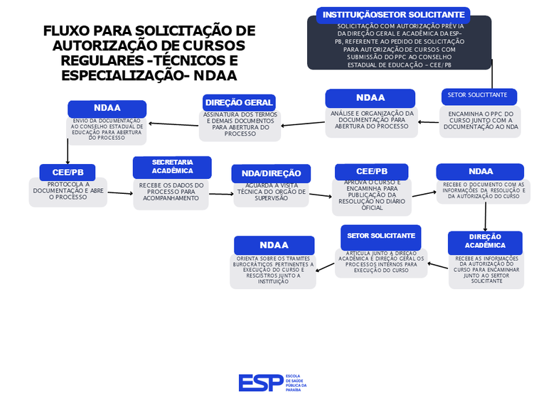 FLUXO PARA SOLICITAÇÃO DE AUTORIZAÇÃO DE CURSOS REGULARES -TÉCNICOS E ESPECIALIZAÇÃO- NDAA