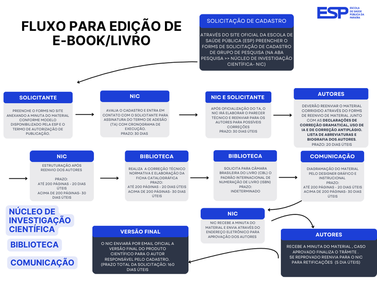 FLUXOS DA ESCOLA DE SAÚDE PÚBLICA DA PARAÍBA