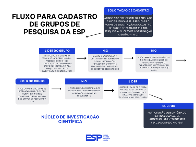 FLUXOS DA ESCOLA DE SAÚDE PÚBLICA DA PARAÍBA.png